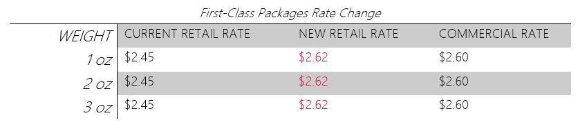 Rate Changes Rate Changes